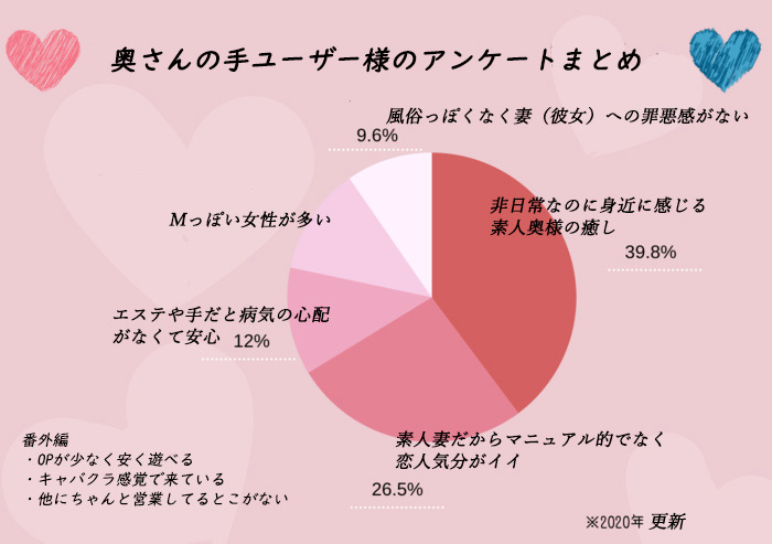 当店利用客へのアンケートにご回答いただきました！｜求人ギャラリー(大) 奥さんの手
