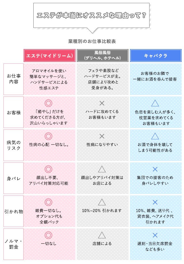 他のお仕事との比較表｜求人ギャラリー(大) MY DREAM マイドリーム